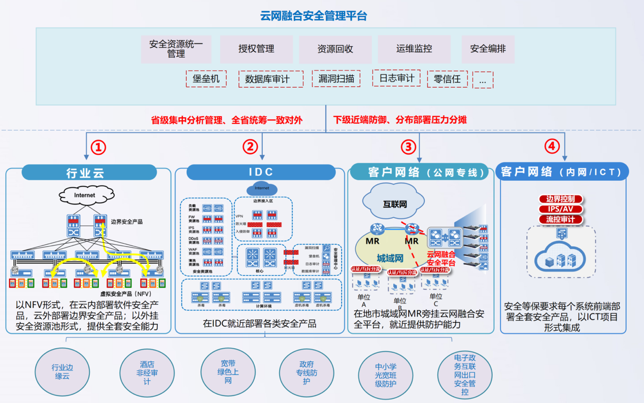 安全合作全面升级！深信服与运营商共建“一站式”云网等保能力