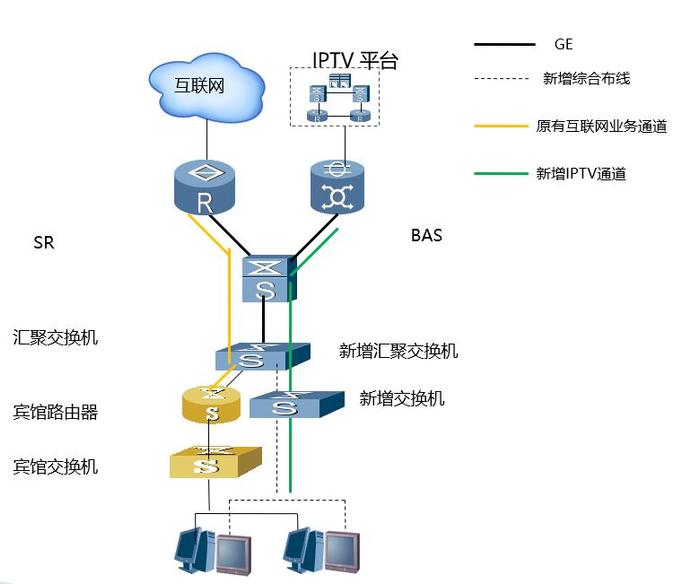 酒店IPTV专线接入的多种方案与互联网接入服务